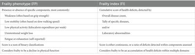 A review of frailty instruments in human medicine and proposal of a frailty instrument for dogs